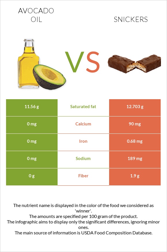 Avocado oil vs Snickers infographic