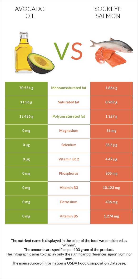 Avocado oil vs Sockeye salmon infographic