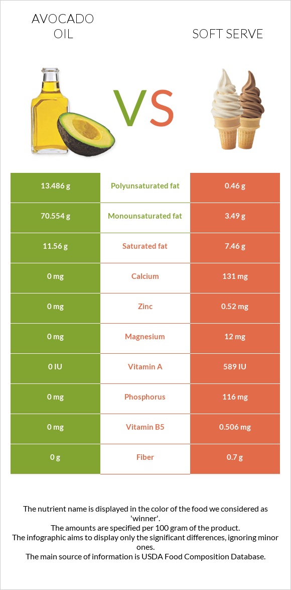 Ավոկադոյի յուղ vs Soft serve infographic