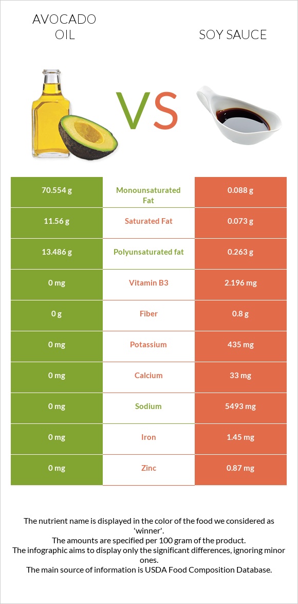 Avocado oil vs Soy sauce infographic