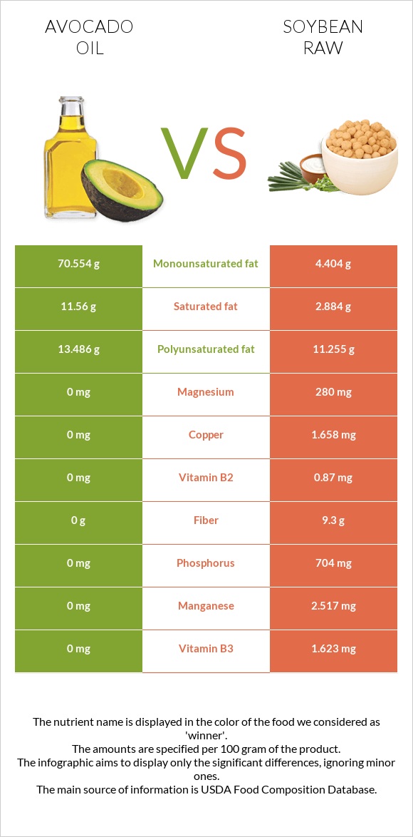 Ավոկադոյի յուղ vs Սոյա հում infographic