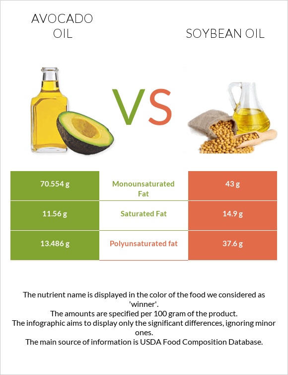 Avocado oil vs Soybean oil infographic