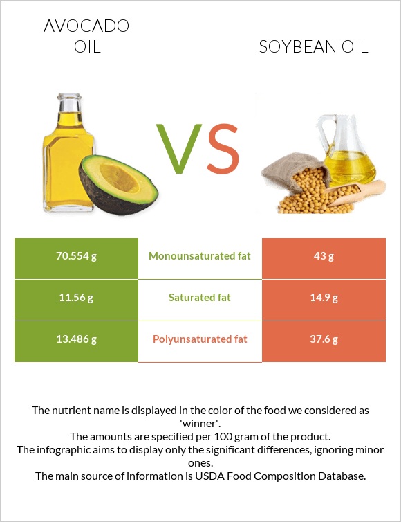 Ավոկադոյի յուղ vs Սոյայի յուղ infographic