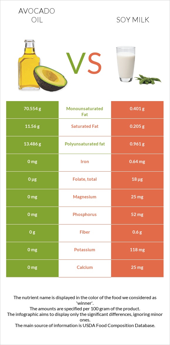 Avocado oil vs Soy milk infographic