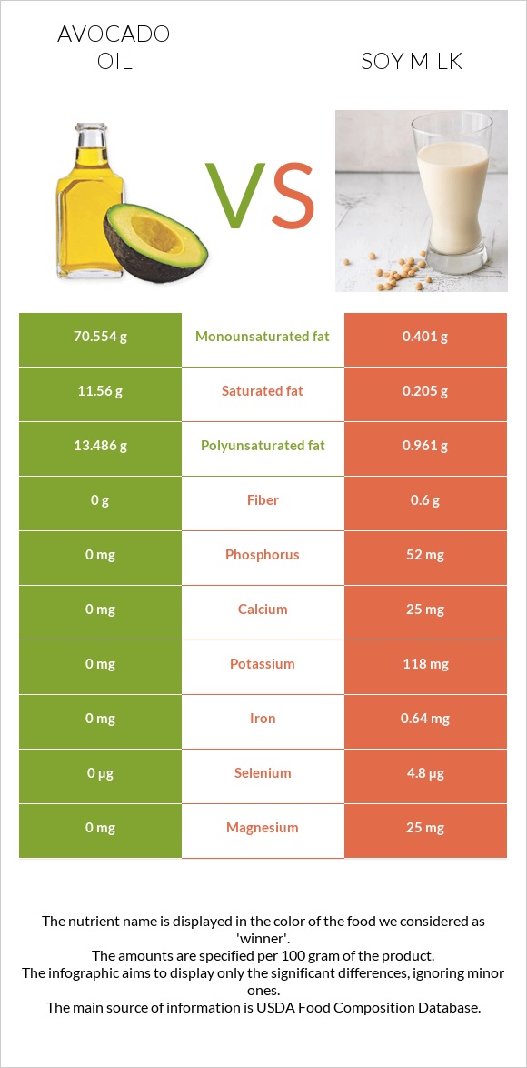 Avocado oil vs Soy milk infographic