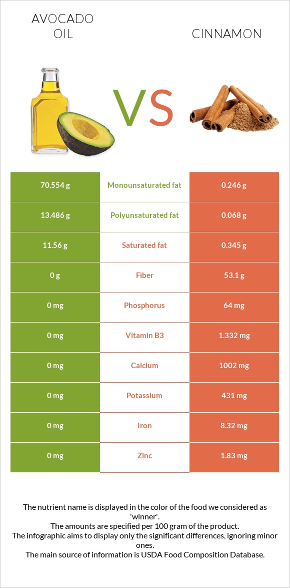 Avocado oil vs Cinnamon infographic