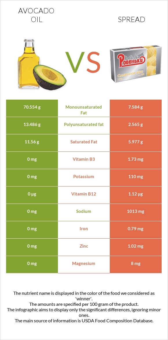 Avocado oil vs Spread infographic