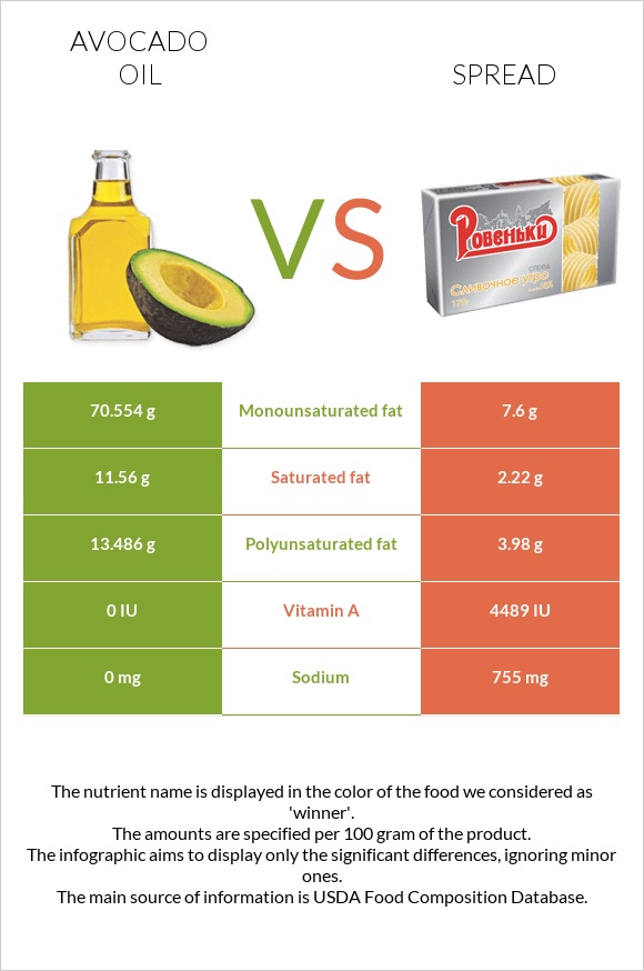 Ավոկադոյի յուղ vs Սպրեդ infographic