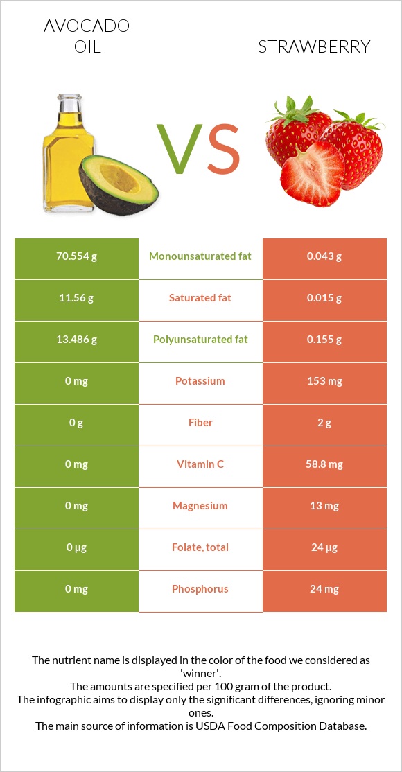 Avocado oil vs Strawberry infographic