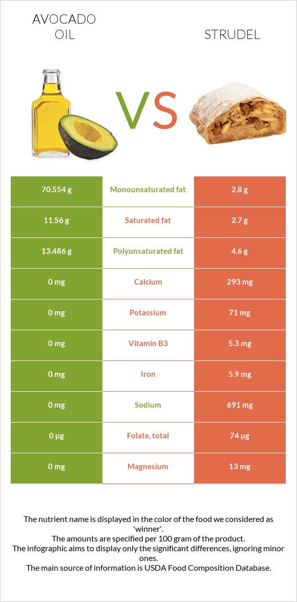 Ավոկադոյի յուղ vs Շտռուդել infographic