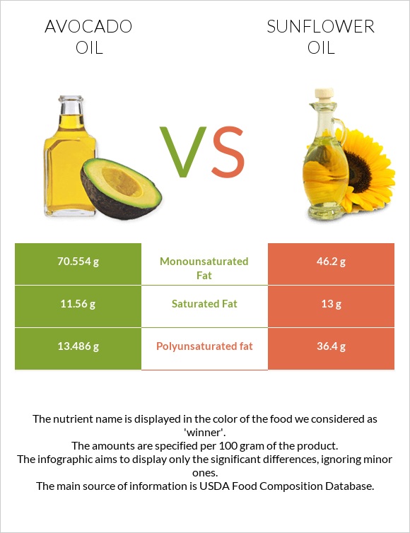Avocado oil vs Sunflower oil infographic