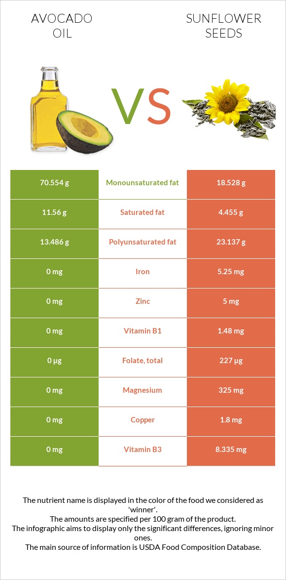 Avocado oil vs Sunflower seed infographic