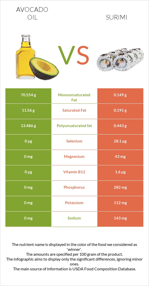 Avocado oil vs Surimi infographic