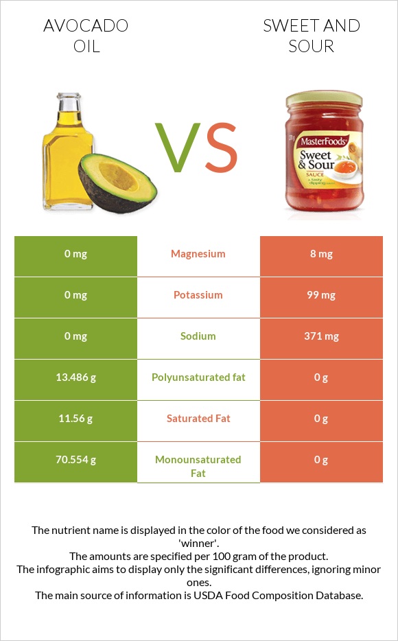 Ավոկադոյի յուղ vs Քաղցր եւ թթու սոուս infographic