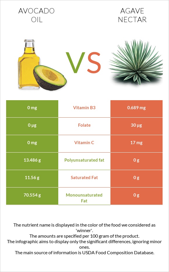 Avocado oil vs Agave nectar infographic