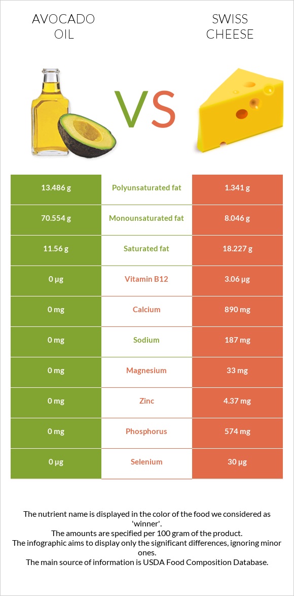 Avocado oil vs Swiss cheese infographic