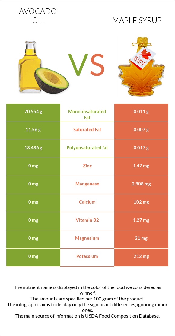 Avocado oil vs Maple syrup infographic