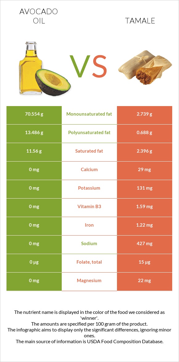 Avocado oil vs Tamale infographic