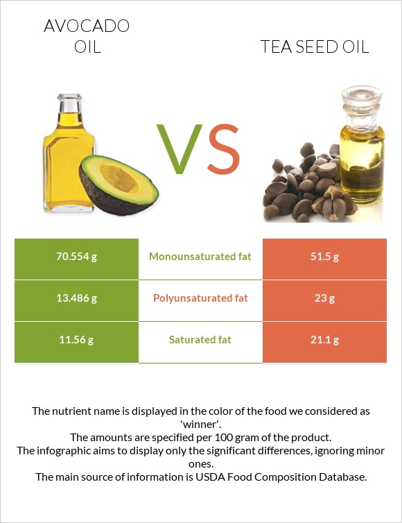 Avocado oil vs Tea seed oil infographic