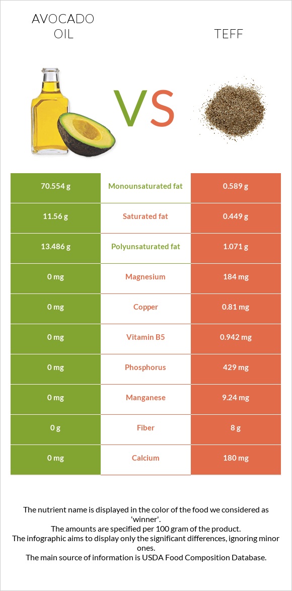 Avocado oil vs Teff infographic