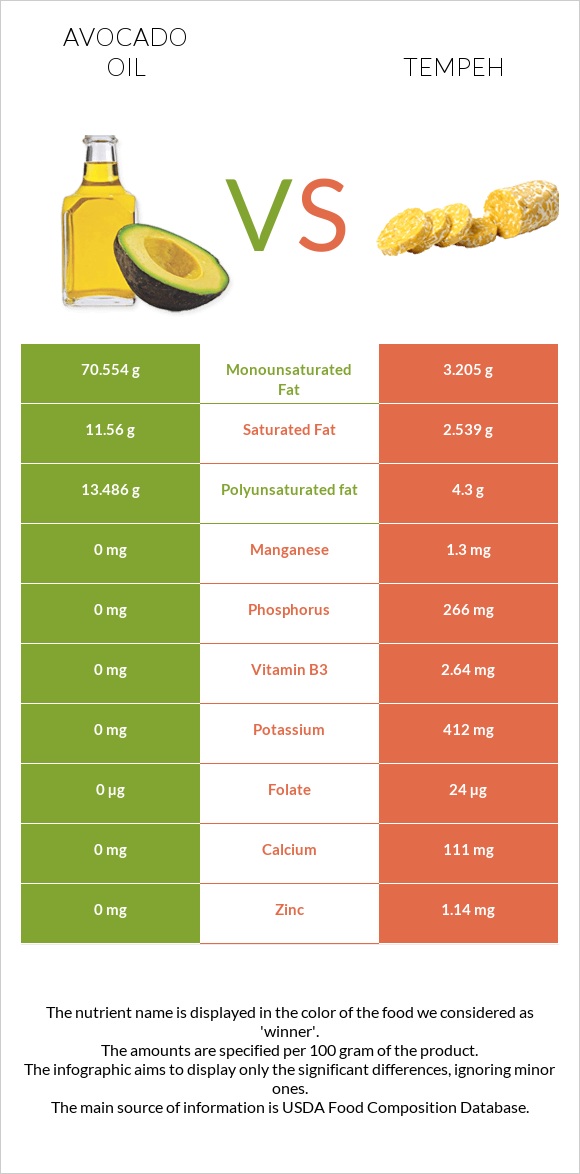 Ավոկադոյի յուղ vs Tempeh infographic