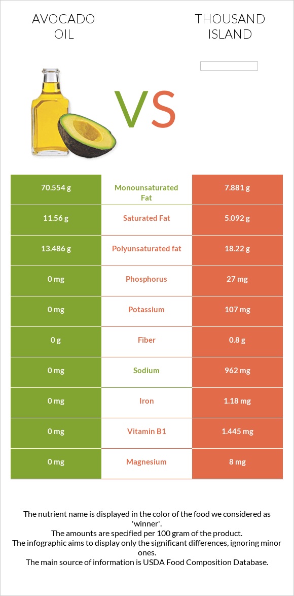 Avocado oil vs Thousand island infographic