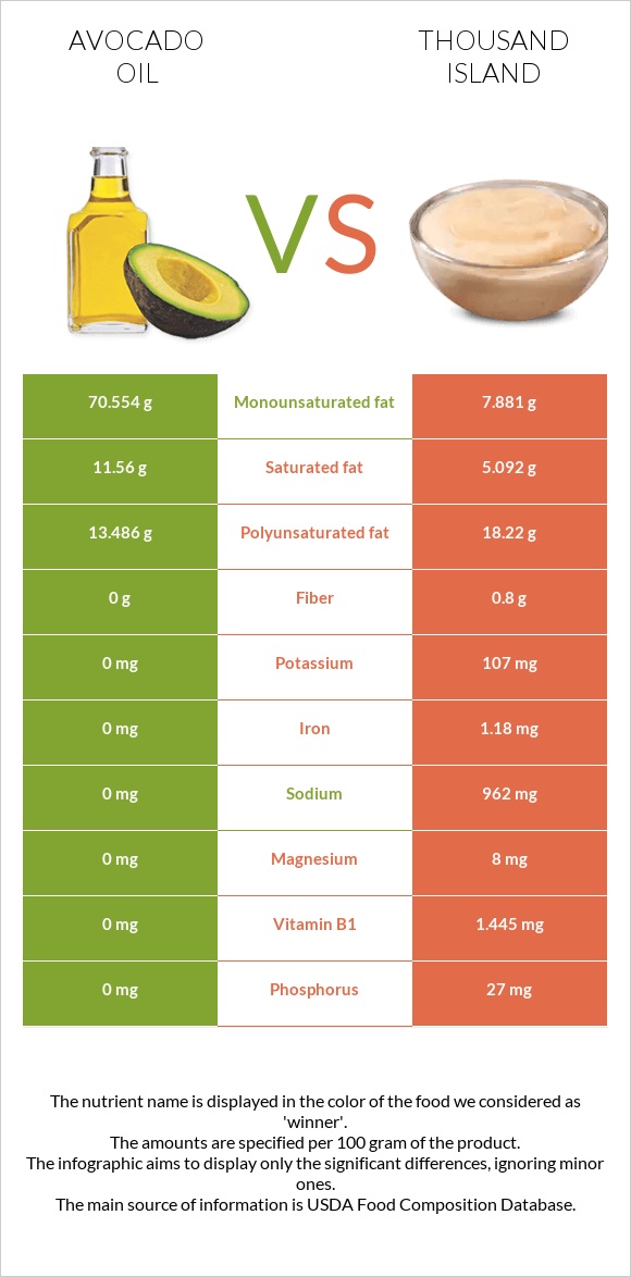 Avocado oil vs Thousand island infographic