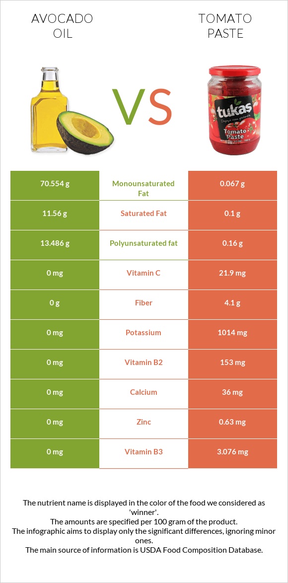 Avocado oil vs Tomato paste infographic