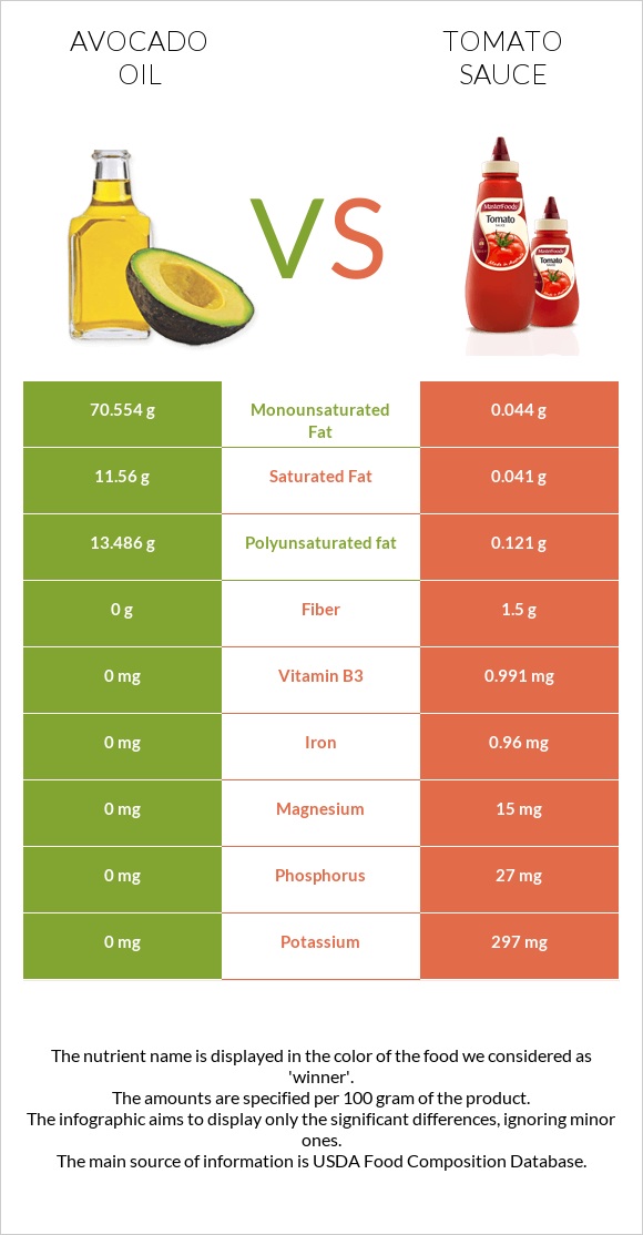 Avocado oil vs Tomato sauce infographic