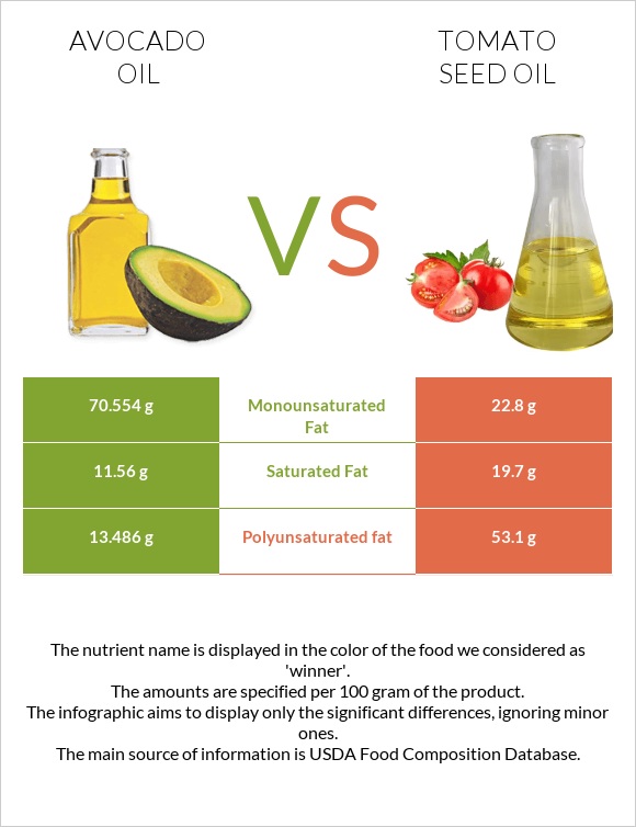 Avocado oil vs Tomato seed oil infographic