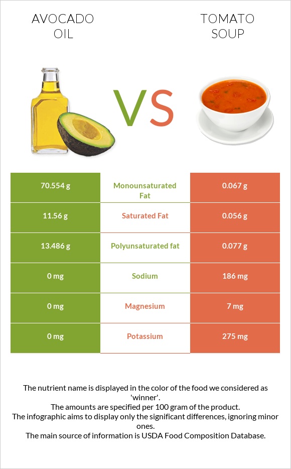 Avocado oil vs Tomato soup infographic