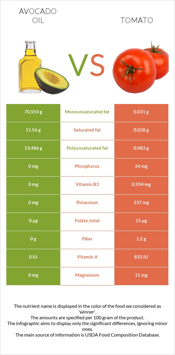 Avocado oil vs Tomato infographic