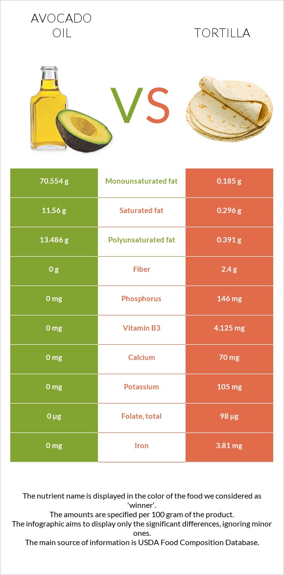 Avocado oil vs Tortilla infographic