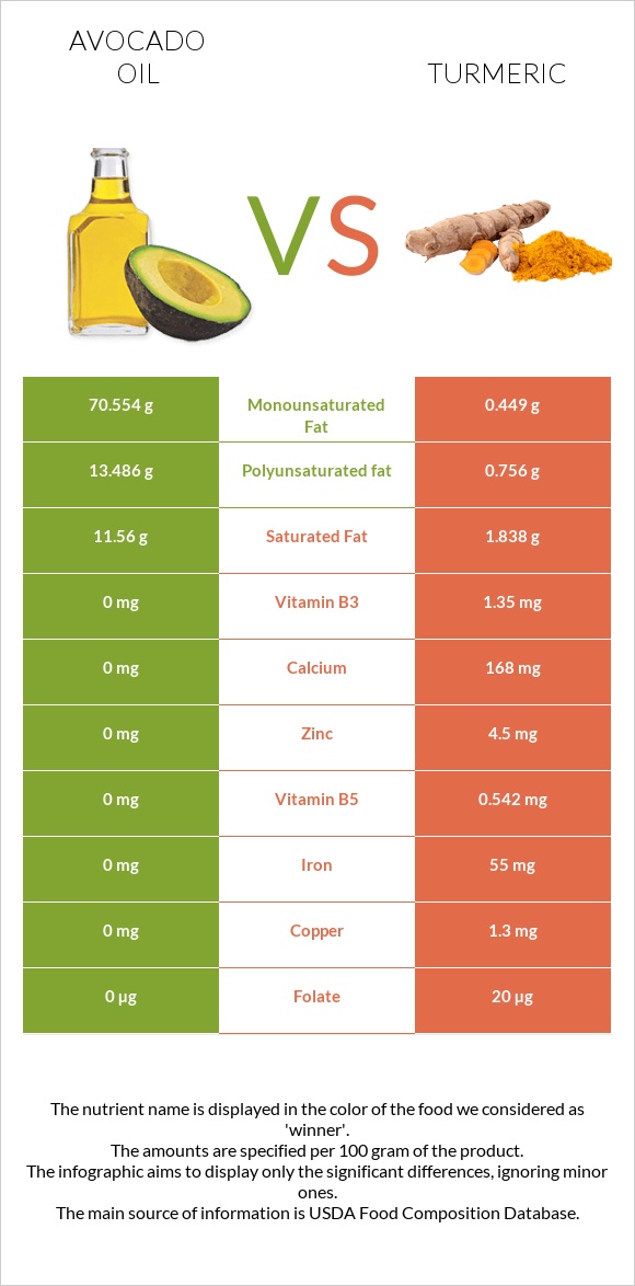 Avocado oil vs Turmeric infographic