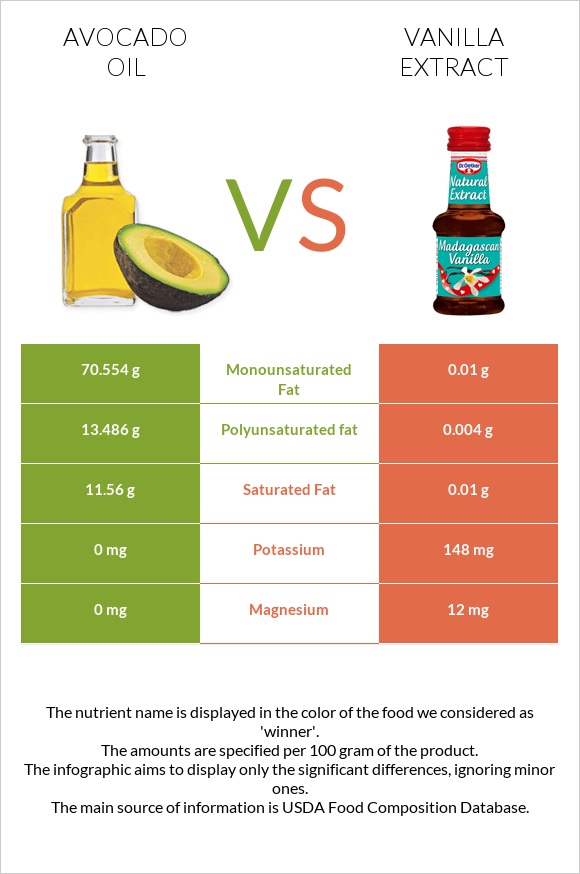 Avocado oil vs Vanilla extract infographic