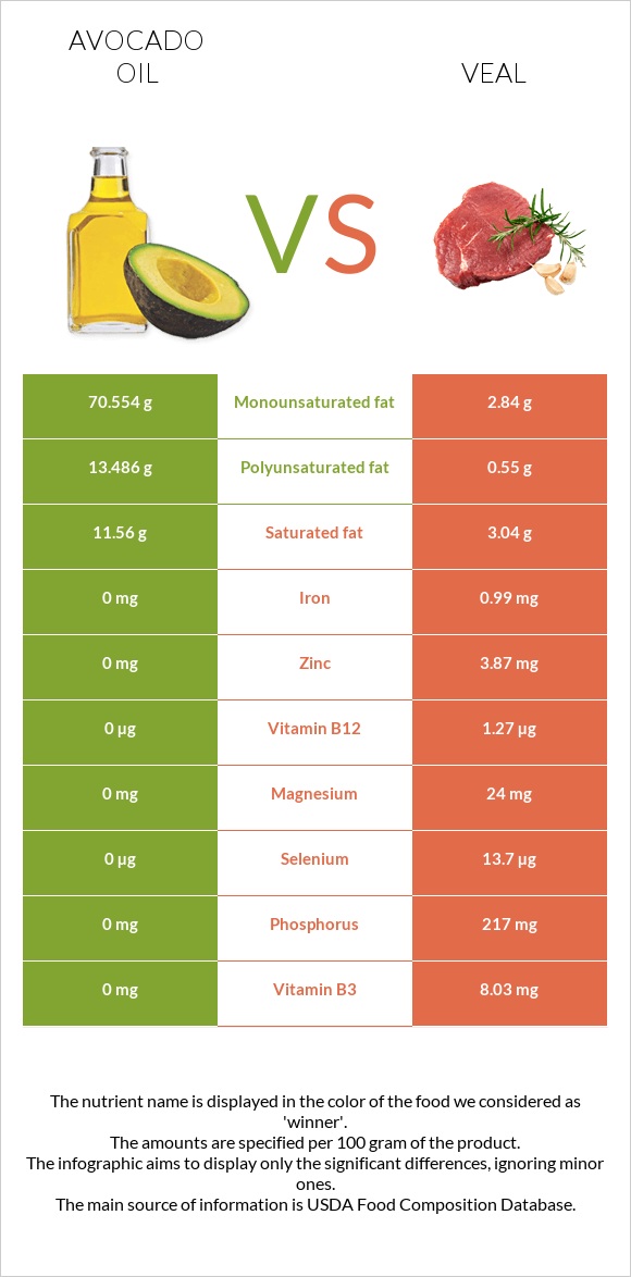 Avocado oil vs Veal infographic