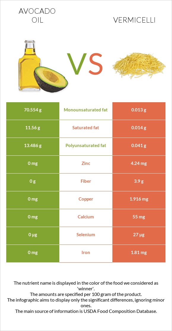 Avocado oil vs Vermicelli infographic