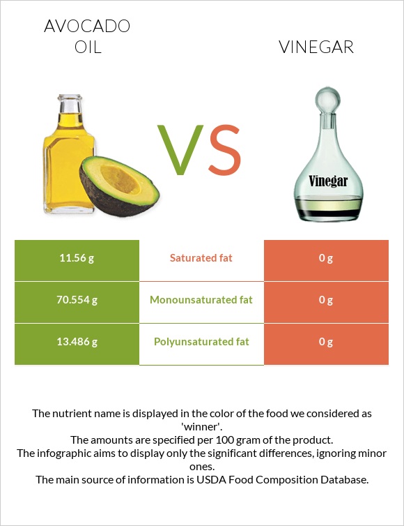 Ավոկադոյի յուղ vs Քացախ infographic