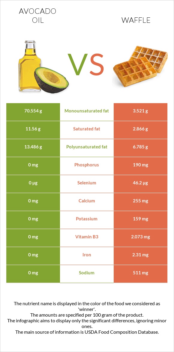 Ավոկադոյի յուղ vs Վաֆլի infographic