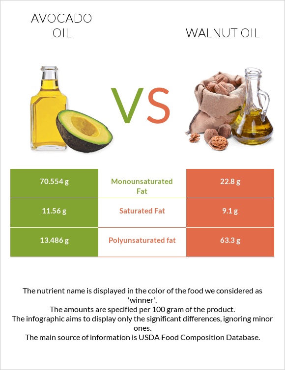 Avocado oil vs Walnut oil infographic