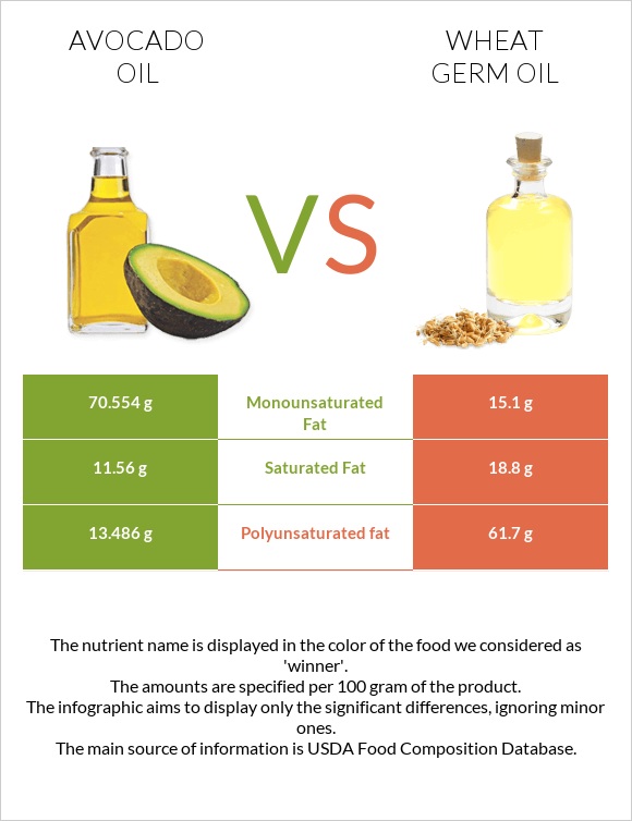 Avocado oil vs Wheat germ oil infographic