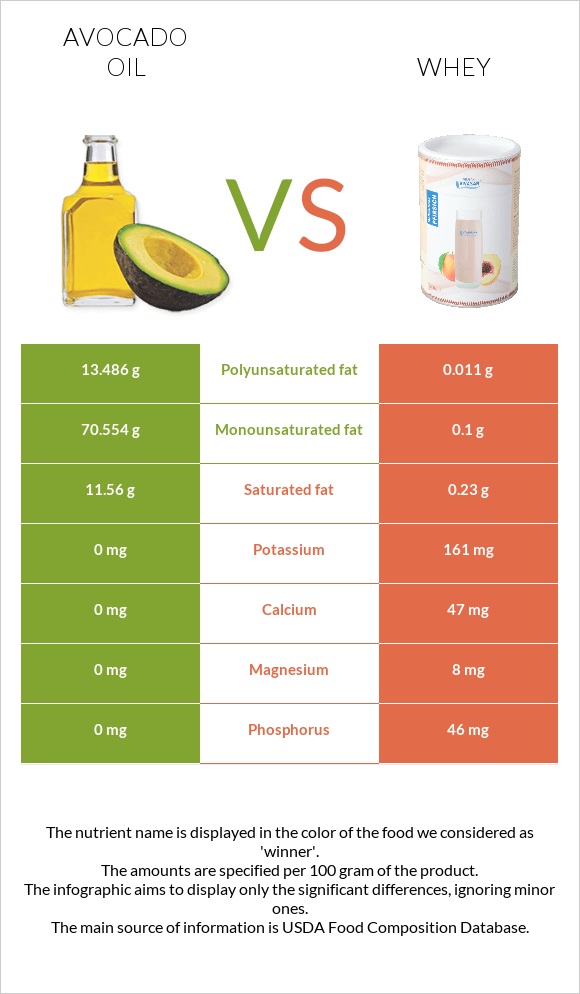 Avocado oil vs Whey infographic