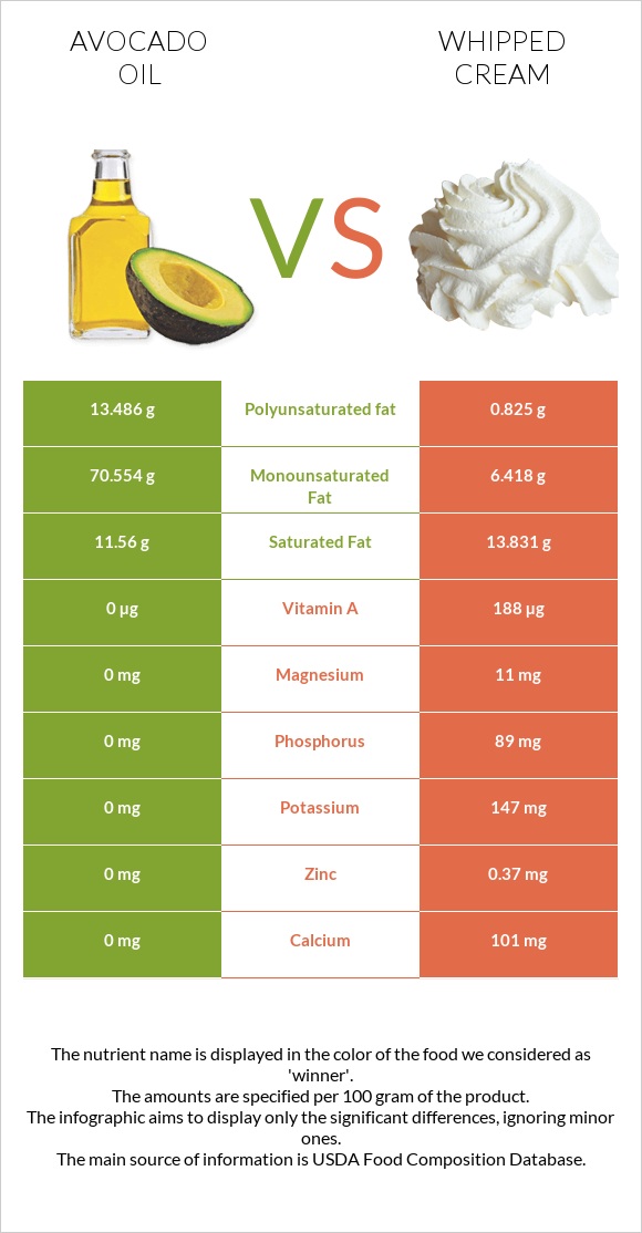 Avocado oil vs Whipped cream infographic