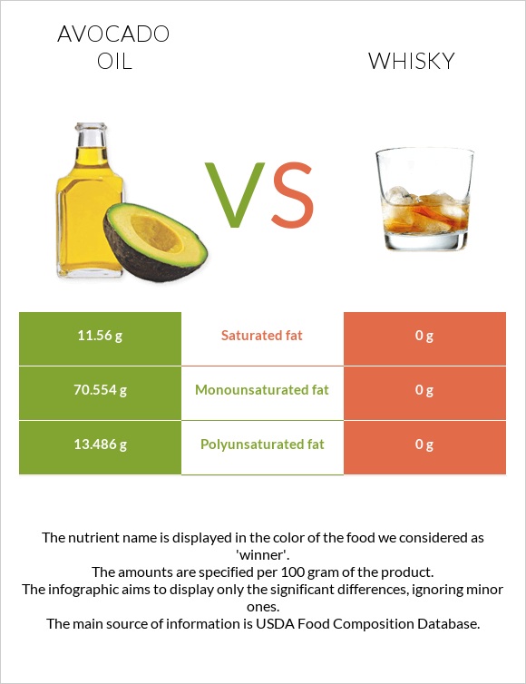 Ավոկադոյի յուղ vs Վիսկի infographic