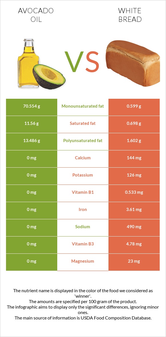 Avocado oil vs White bread infographic