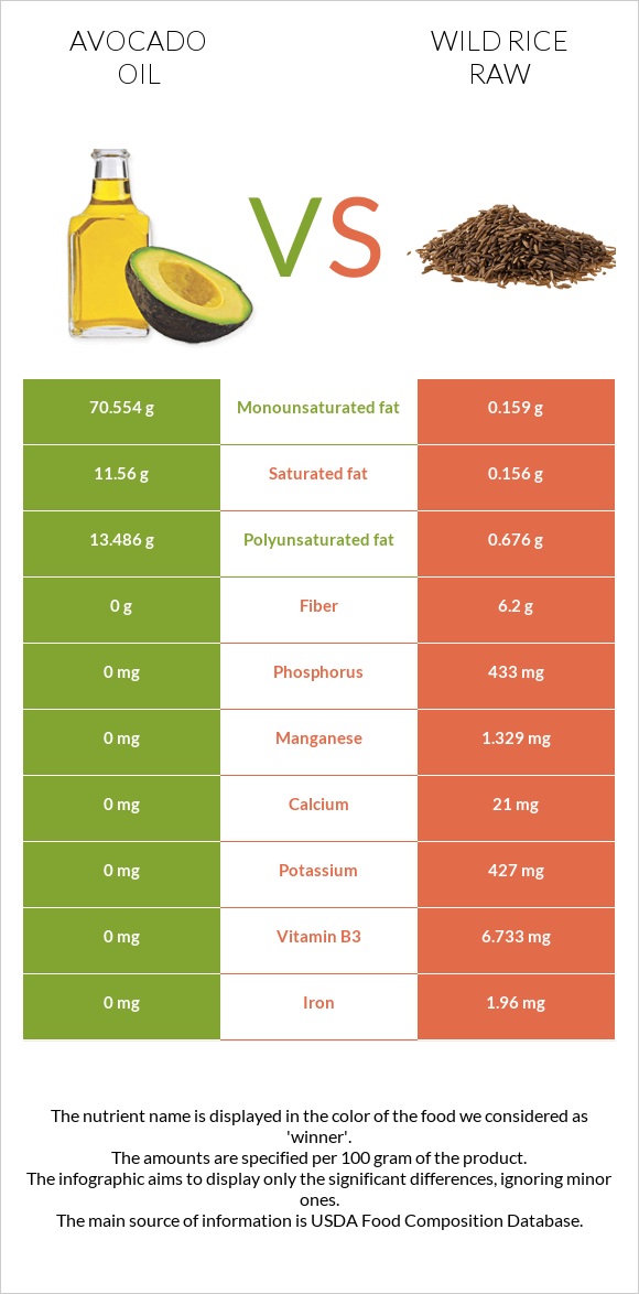 Avocado oil vs Wild rice raw infographic