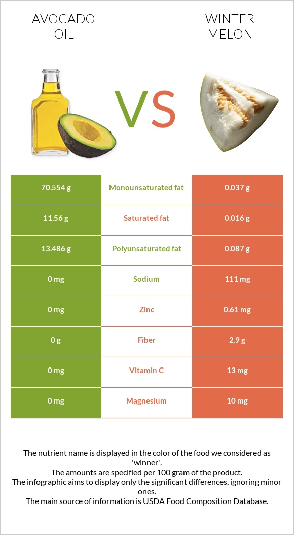 Avocado oil vs Winter melon infographic