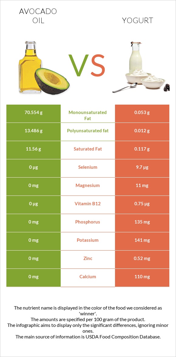 Avocado oil vs Yogurt infographic