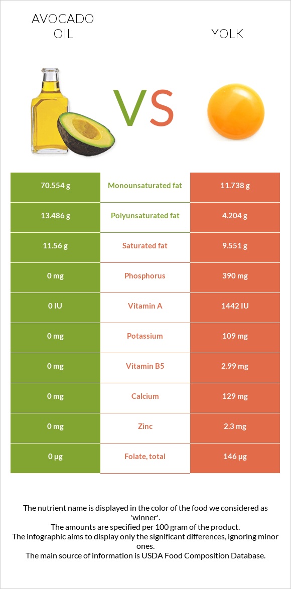 Avocado oil vs Yolk infographic