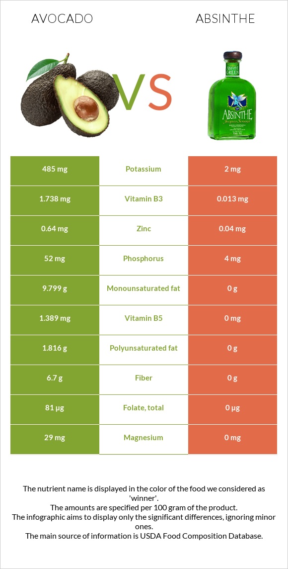 Avocado vs Absinthe infographic